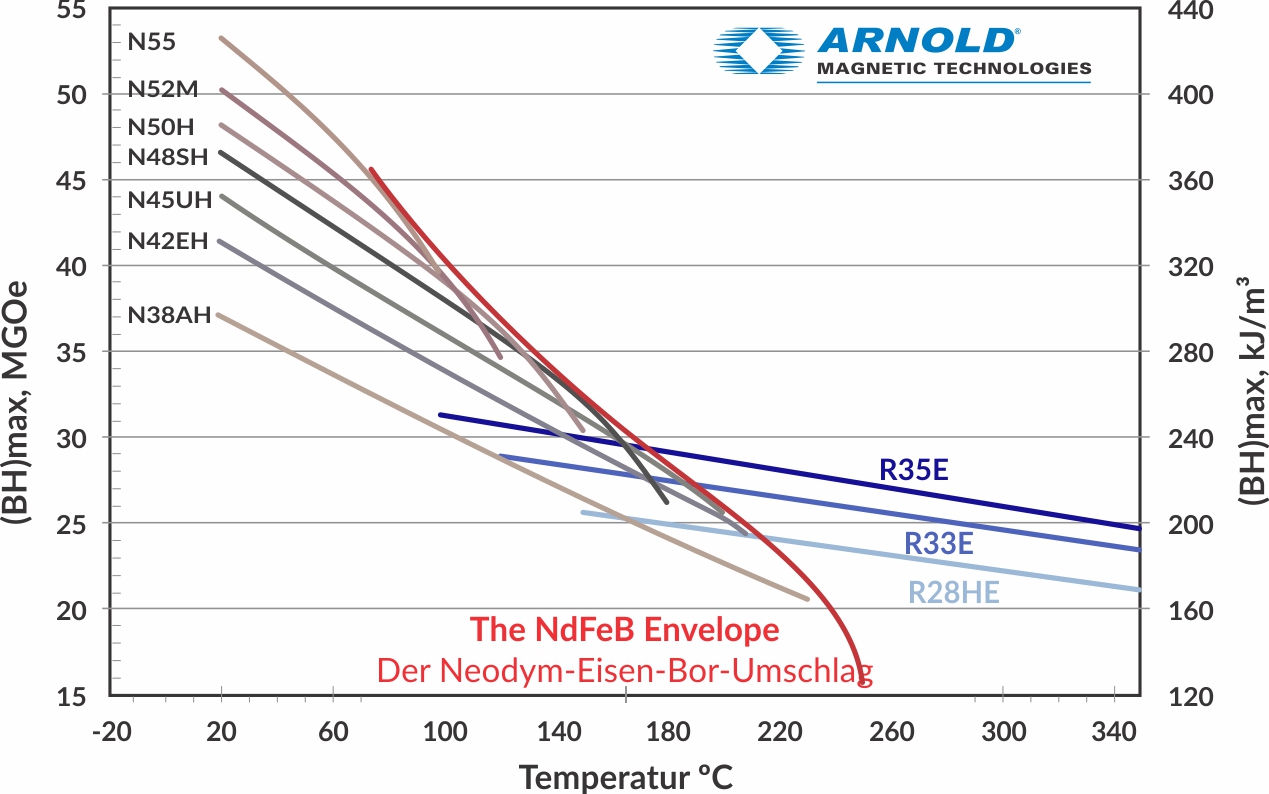 Neodym-Eisen-Bor Hüllkurvendiagramm