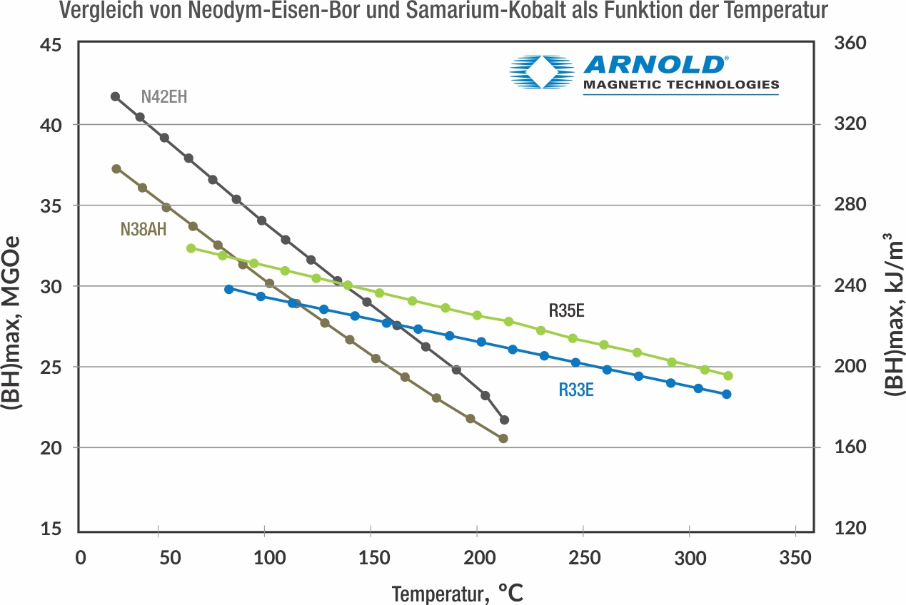 Vergleichstabelle: Neodym und Samarium-Kobalt als eine Temperaturfunktion. Veranschaulicht die Vorteile von SmCo gegenüber Neo bei Temperaturen über 200 Grad Celsius.