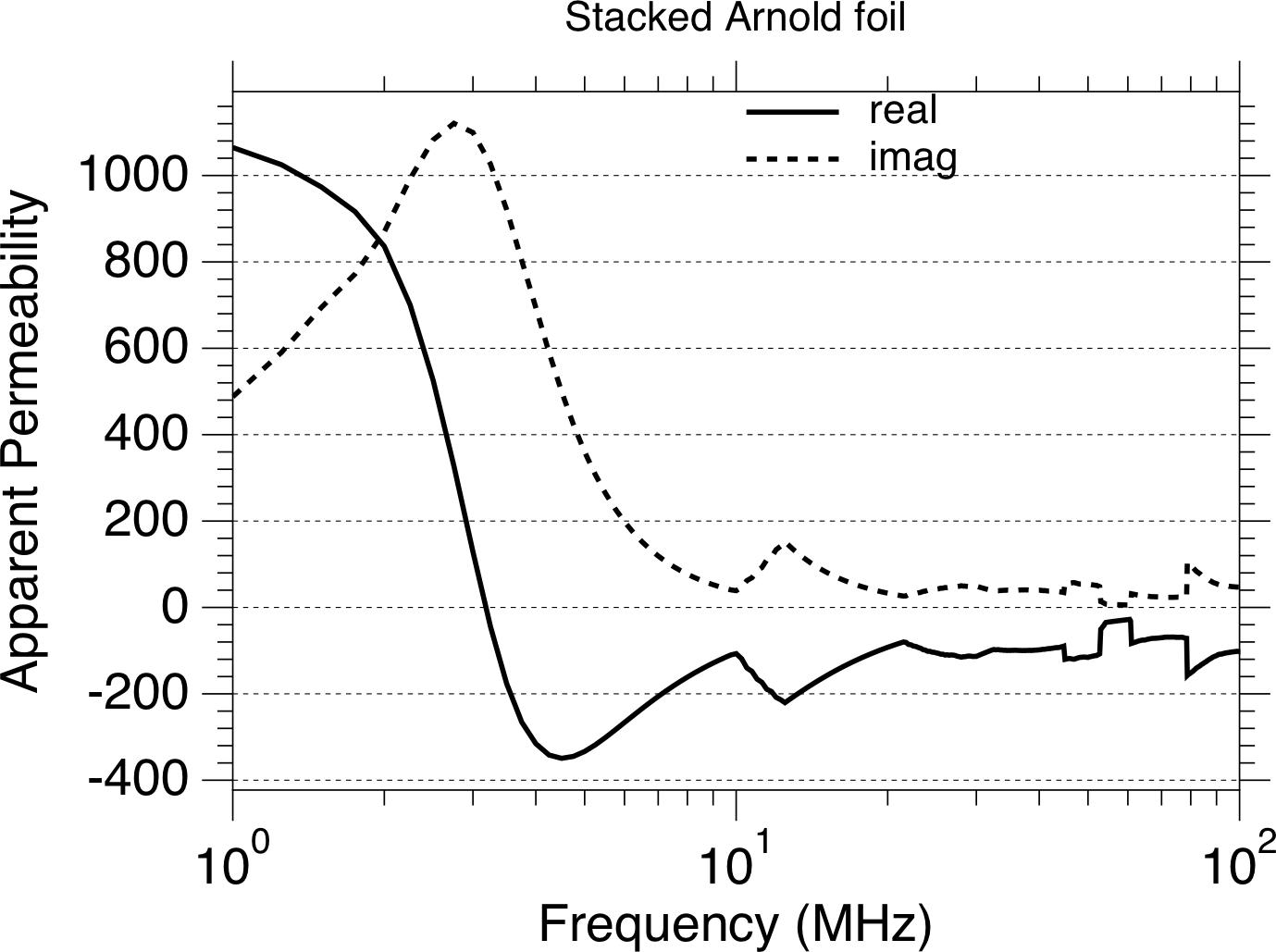 improved testing of molypermalloy nickel