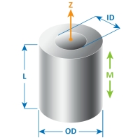 Magnetfeldstärke – Gauß-Gleichungen für Zylinder