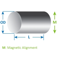 Berechnung der Magnetfeld-Permeanzkoeffizienten für querliegende, zylinderförmige Magneten